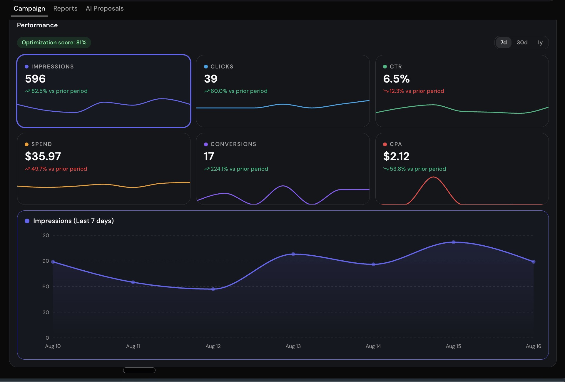 Midas campaign performance dashboard showing impressions, clicks, CTR, spend, conversions, and CPA
